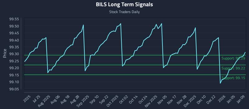 BILS Long Term Analysis for January 10 2026