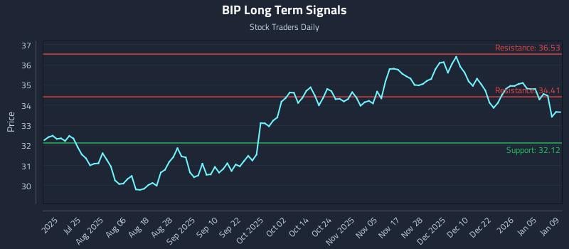 BIP Long Term Analysis for January 10 2026