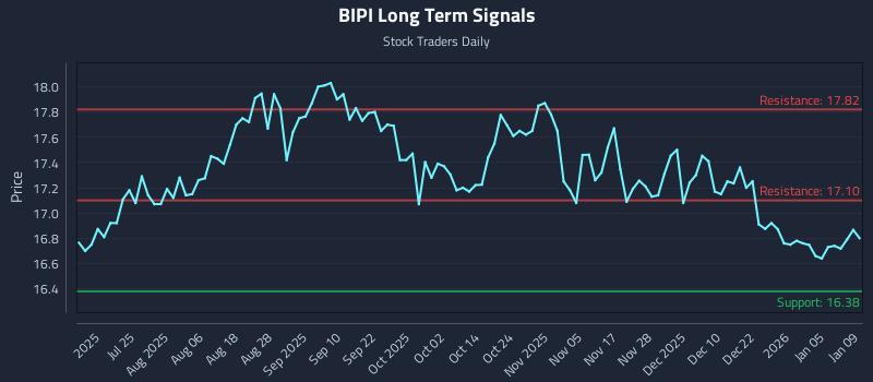 BIPI Long Term Analysis for January 10 2026 BIPI Long Term Analysis for January 10 2026