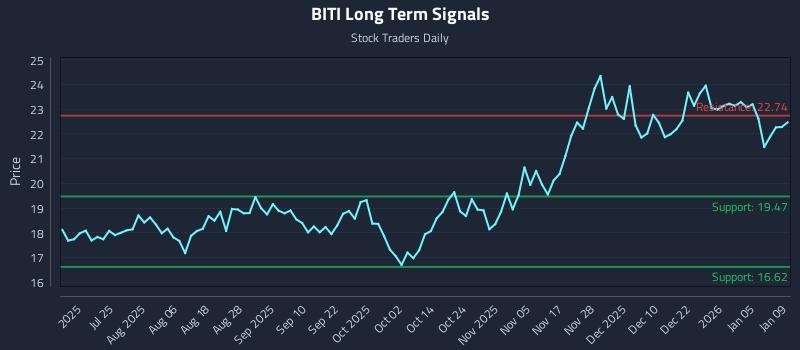 BITI Long Term Analysis for January 10 2026