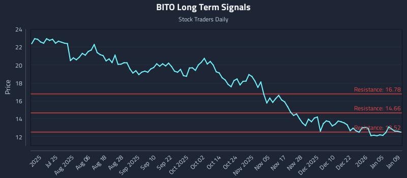BITO Long Term Analysis for January 10 2026