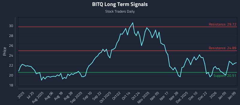 BITQ Long Term Analysis for January 10 2026