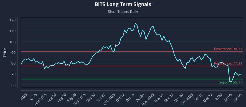 BITS Long Term Analysis for January 10 2026