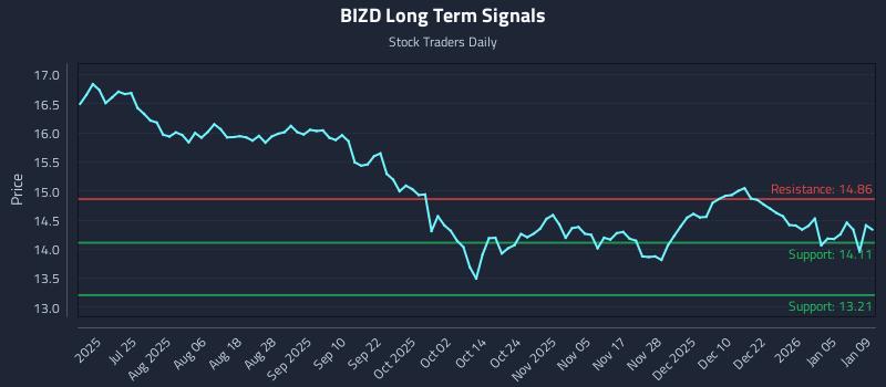 BIZD Long Term Analysis for January 10 2026