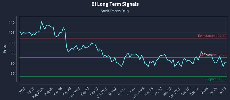 BJ Long Term Analysis for January 10 2026