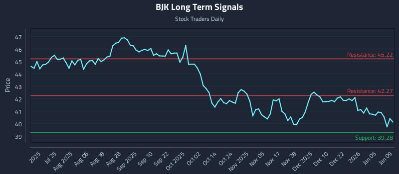 BJK Long Term Analysis for January 10 2026