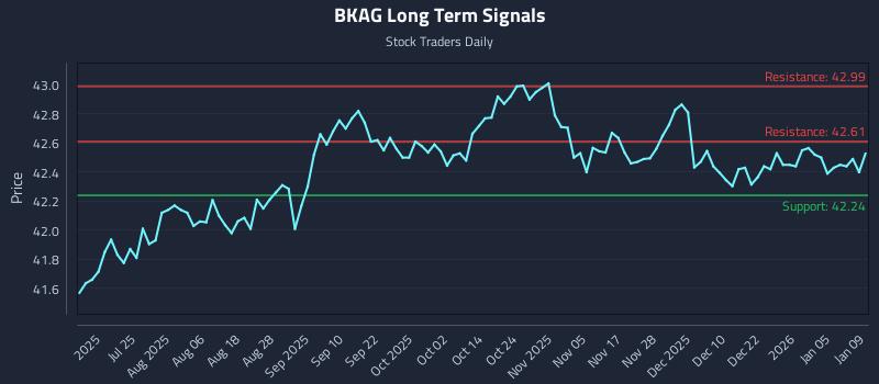 BKAG Long Term Analysis for January 10 2026