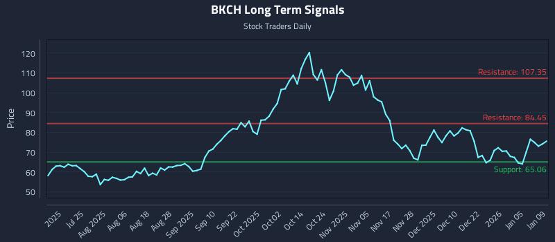 BKCH Long Term Analysis for January 10 2026