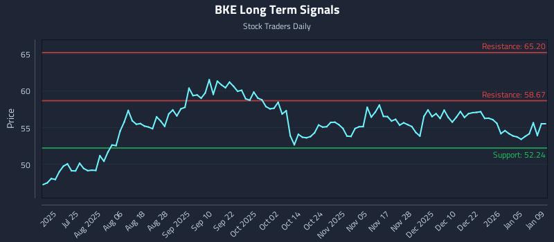 BKE Long Term Analysis for January 10 2026 BKE Long Term Analysis for January 10 2026