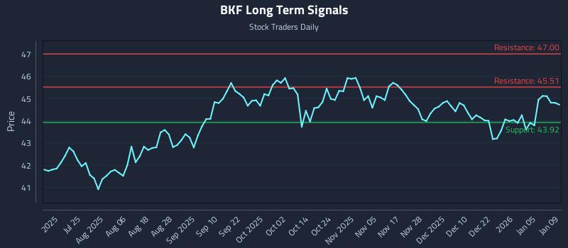 BKF Long Term Analysis for January 10 2026