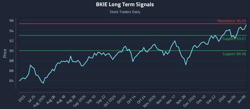 BKIE Long Term Analysis for January 10 2026