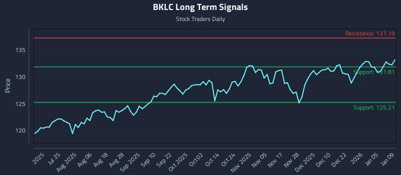 BKLC Long Term Analysis for January 10 2026 BKLC Long Term Analysis for January 10 2026