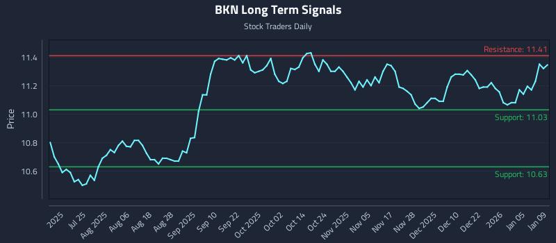 BKN Long Term Analysis for January 10 2026