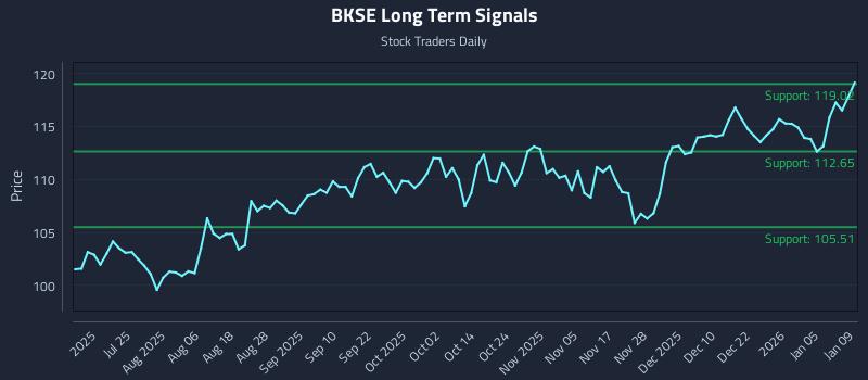 BKSE Long Term Analysis for January 10 2026