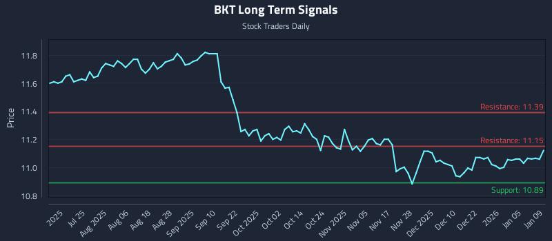 BKT Long Term Analysis for January 10 2026