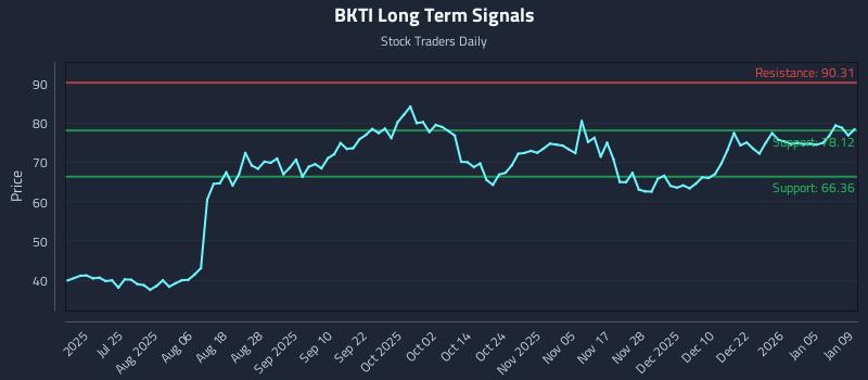 BKTI Long Term Analysis for January 10 2026