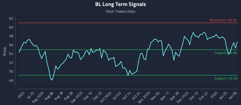 BL Long Term Analysis for January 10 2026