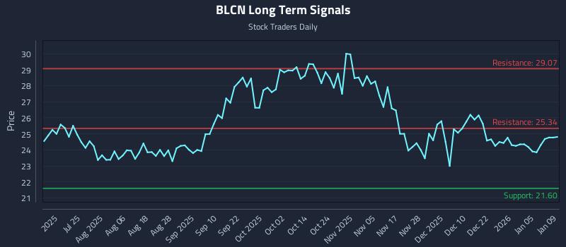 BLCN Long Term Analysis for January 10 2026