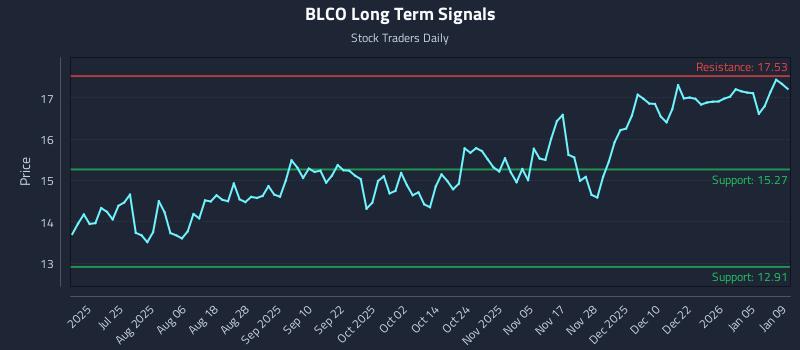 BLCO Long Term Analysis for January 10 2026
