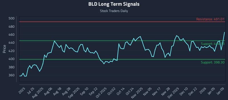 BLD Long Term Analysis for January 10 2026