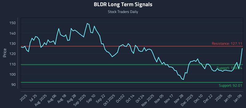 BLDR Long Term Analysis for January 10 2026