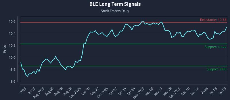 BLE Long Term Analysis for January 10 2026