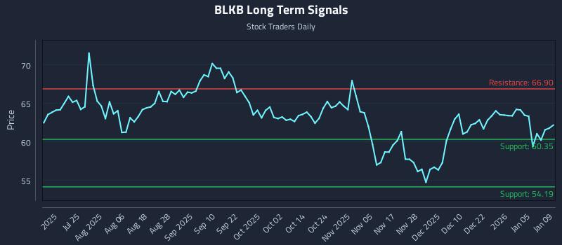 BLKB Long Term Analysis for January 10 2026