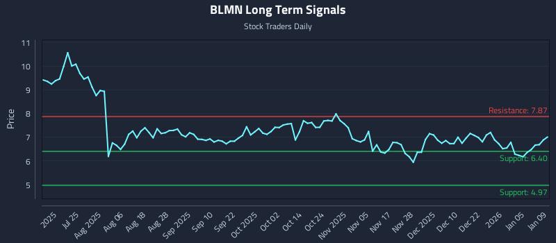 BLMN Long Term Analysis for January 10 2026