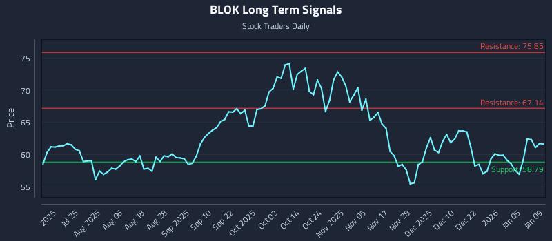 BLOK Long Term Analysis for January 10 2026