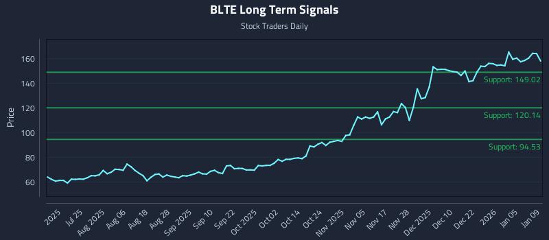BLTE Long Term Analysis for January 10 2026
