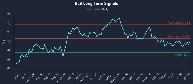 BLV Long Term Analysis for January 10 2026