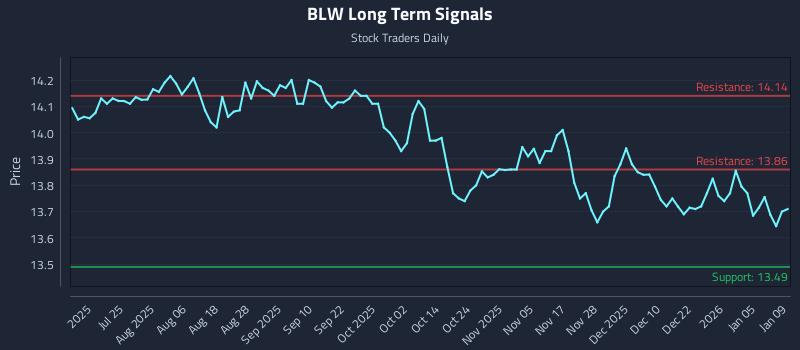 BLW Long Term Analysis for January 10 2026