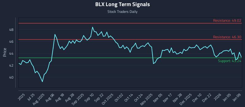 BLX Long Term Analysis for January 10 2026
