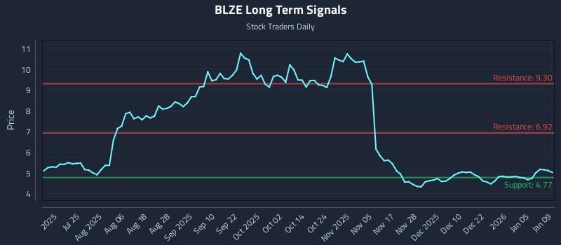 BLZE Long Term Analysis for January 10 2026