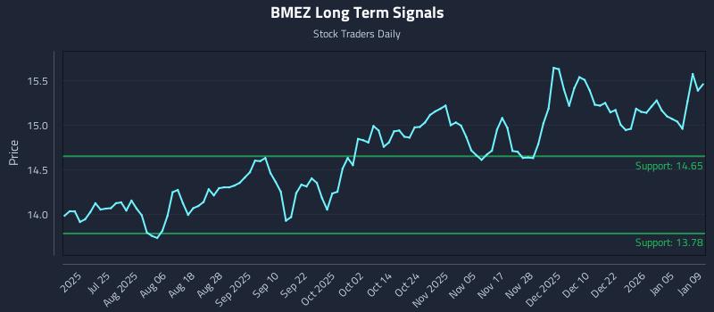 BMEZ Long Term Analysis for January 10 2026