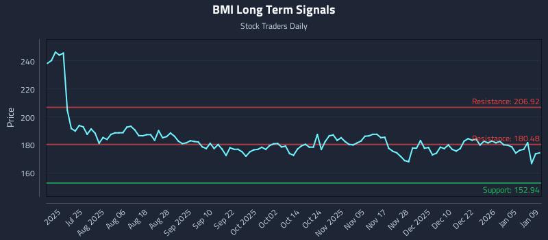 BMI Long Term Analysis for January 10 2026 BMI Long Term Analysis for January 10 2026