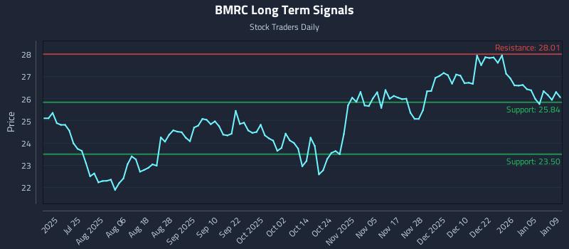 BMRC Long Term Analysis for January 10 2026