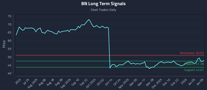 BN Long Term Analysis for January 10 2026