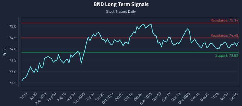 BND Long Term Analysis for January 10 2026