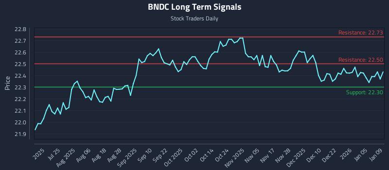 BNDC Long Term Analysis for January 10 2026