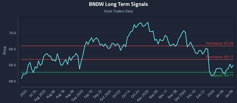 BNDW Long Term Analysis for January 10 2026