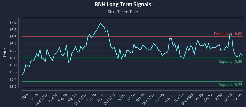 BNH Long Term Analysis for January 10 2026