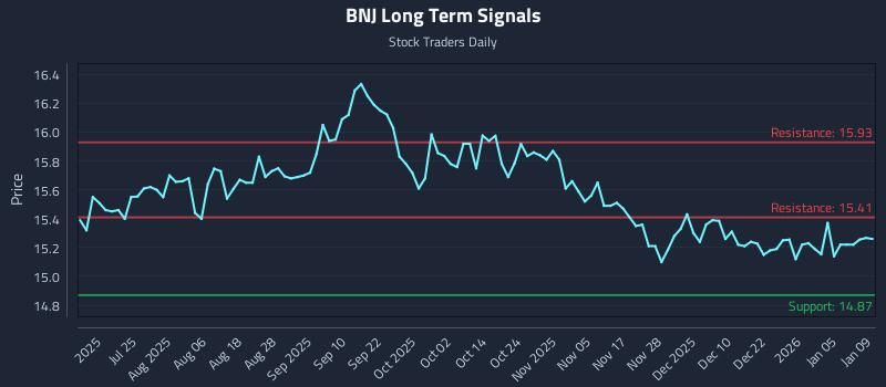BNJ Long Term Analysis for January 10 2026