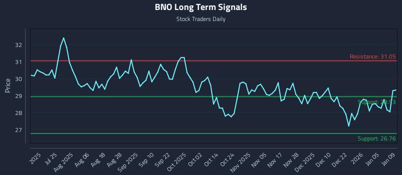 BNO Long Term Analysis for January 10 2026 BNO Long Term Analysis for January 10 2026