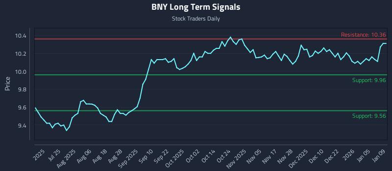 BNY Long Term Analysis for January 10 2026