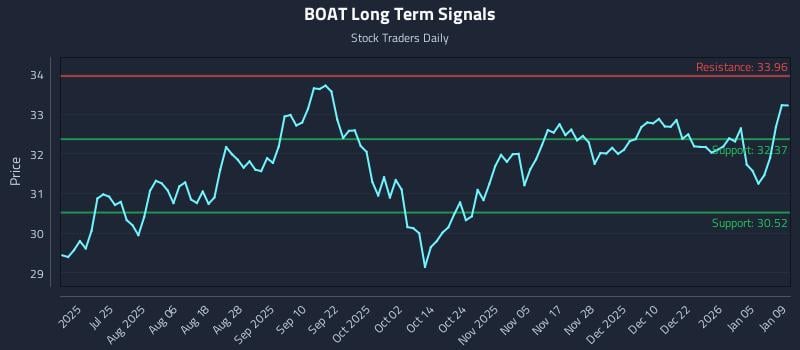 BOAT Long Term Analysis for January 10 2026