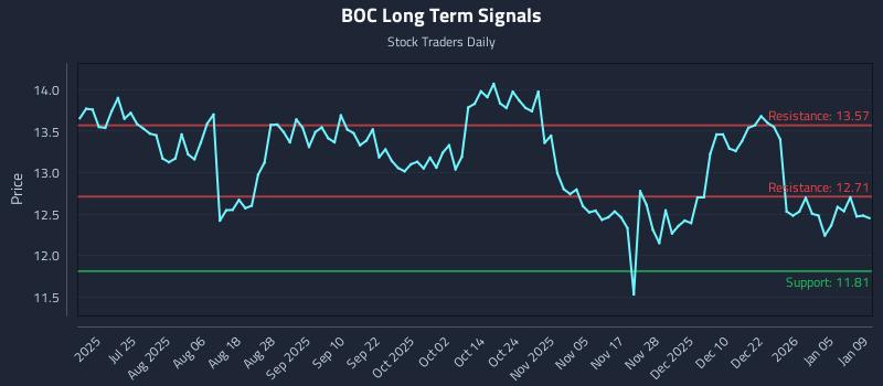 BOC Long Term Analysis for January 10 2026 BOC Long Term Analysis for January 10 2026