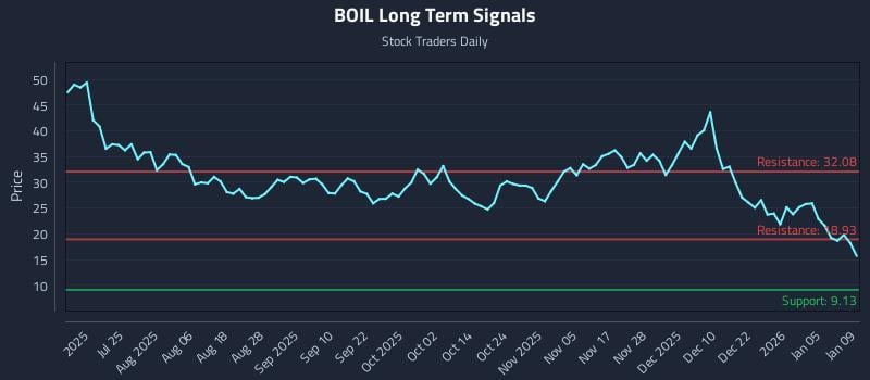 BOIL Long Term Analysis for January 10 2026