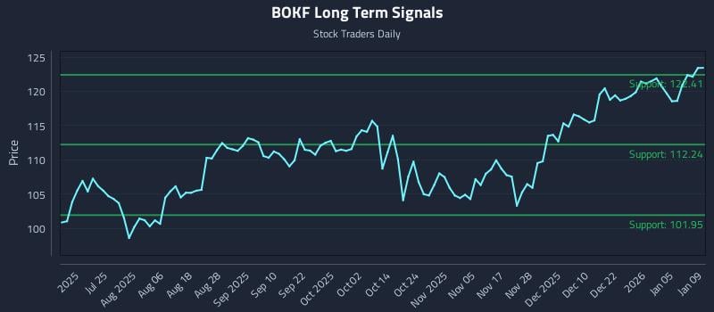 BOKF Long Term Analysis for January 10 2026 BOKF Long Term Analysis for January 10 2026