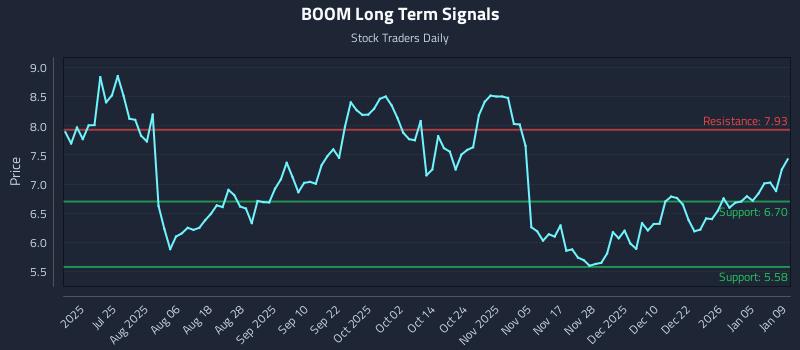 BOOM Long Term Analysis for January 10 2026